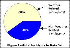 Figure 1 Total Weather versus Non-Weather Incidents
