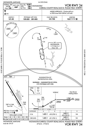 Chart for DMW V34