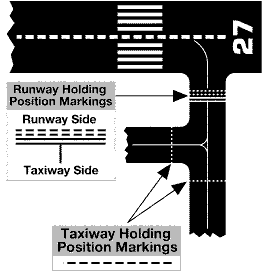 Double dashed Runway side and solid double line Taxiway side of Holding Position Markings