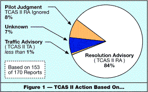 Figure 1 TCAS Action Based On...