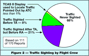 Figure 2 Traffic Sighting By Flight Crew