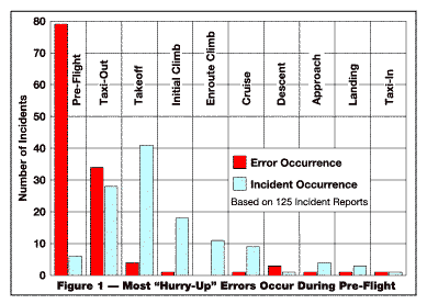 Figure 1 Most Hurry-Up Error Occur During Pre-flight