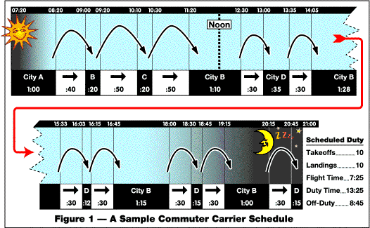 Figure 1 A Sample Commuter Carrier Schedule