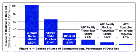Figure 1 Causes of Loss of Communications