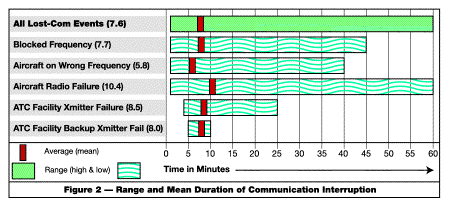 Figure 2 Communications Interuptions