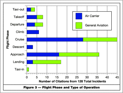 Figure 3 Flight Phase and Type of Operation 