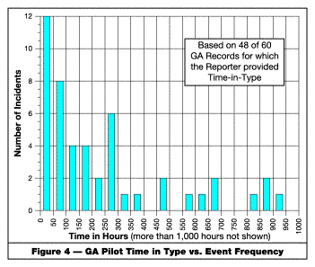 Figure 4 GA Pilot Time in Type vs. Event Frequency
