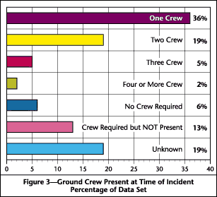 Figure 3 Gound Crew Present at Time of Incident
