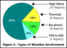 Figure 2 Types of Weather Involvement Pie Chart