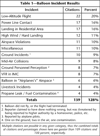 Table 1 Balloon Incidents Results